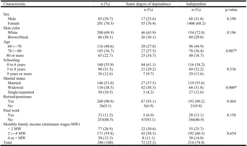 Figure 1. A. Distribution of the elderly who reported being hypertensive according to degrees of dependence; B: Distribution of the  elderly who reported being hypertensive according to the degree of dependence, 2016   