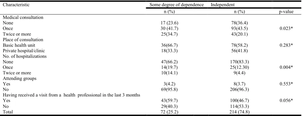 Table 2. Health status according to functional capacity, 2016   