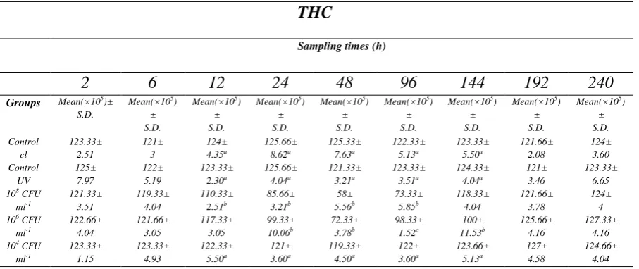 Table 1: The mean and standard deviation of THC at hours after exposure time of V. harveyi in different groups of study