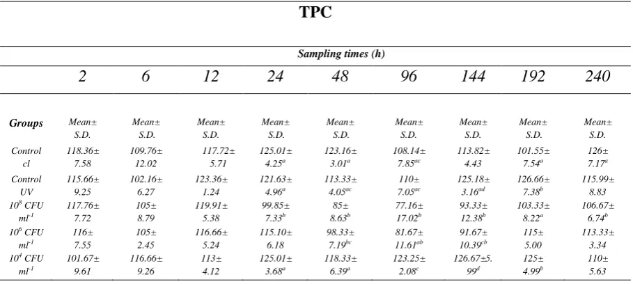 Table 2: The mean and standard deviation of TPC at hours after exposure time of V. harveyi in different groups of study 