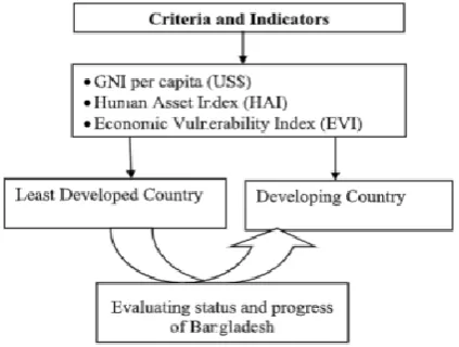 Figure 1. Criteria and indicators of LDCs and Developing country 