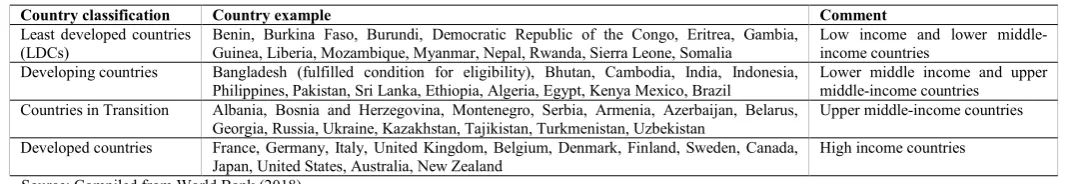 Table 1. Classification of countries based on GNI per capita    
