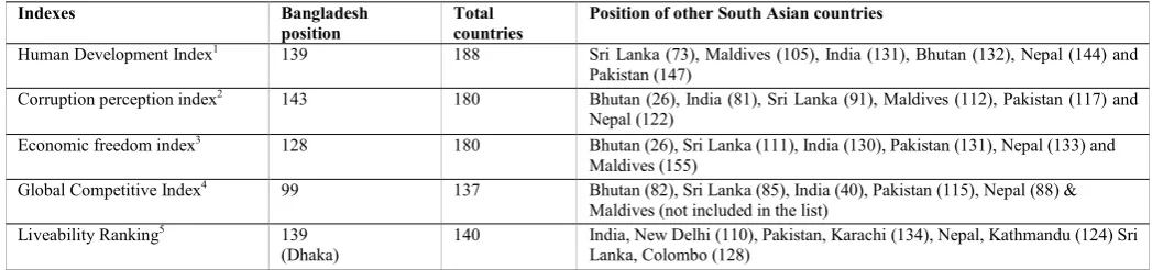 Table 4. Eligibility criteria for graduation from LDC to developing country    