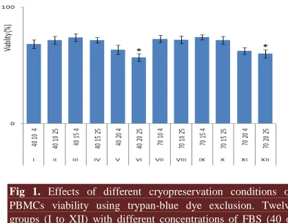 Table 1: Twelve freezing conditions (freezing medium temperature, DMSO and FBS concentration) used for cryopreservation of PBMCs for each sample