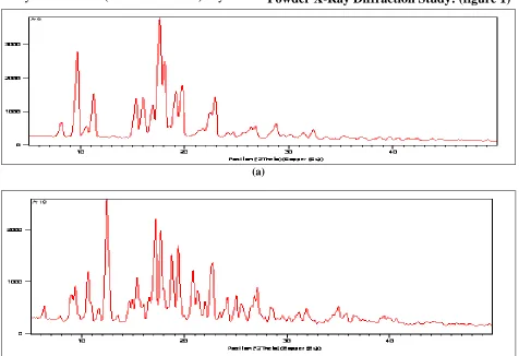 FIG. 1: X-RAY DIFFRACTION PATTERN OF (A) SIMVASTATIN (B) INCLUSION COMPLEX OF SIMVASTATIN + β-CD 