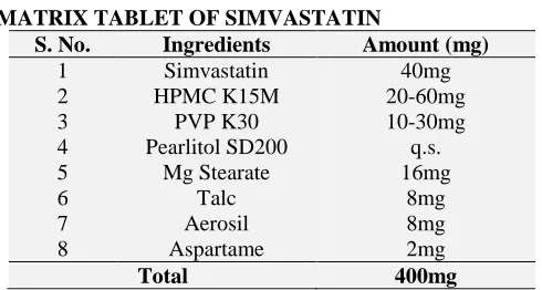 TABLE 1: COMPOSITION OF SUSTAINED RELEASE MATRIX TABLET OF SIMVASTATIN 