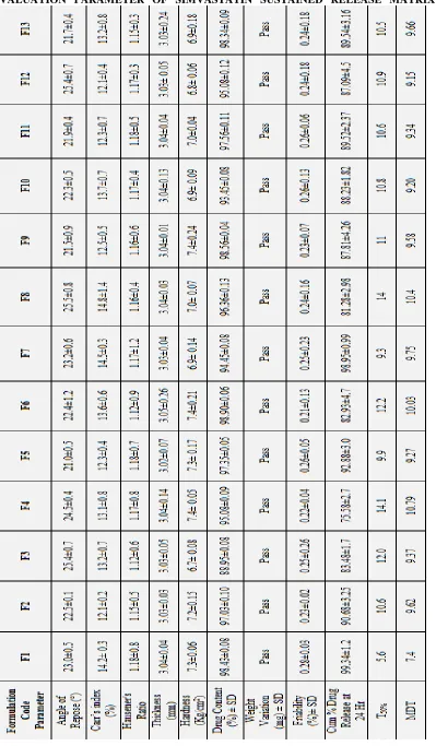TABLE 4: EVALUATION PARAMETER OF SIMVASTATIN SUSTAINED RELEASE MATRIX TABLETS