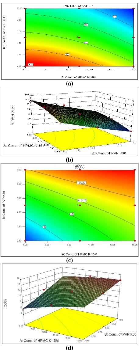 TABLE 5: MODELING OF THE RESPONSES IN THE EXPERIMENTAL DESIGN 