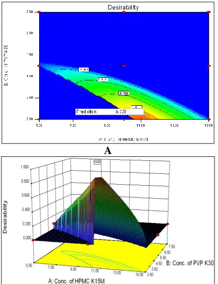 FIG. 3: DESIRABILITY GRAPH (A) CONTOUR PLOT B (B) 3D PLOT 