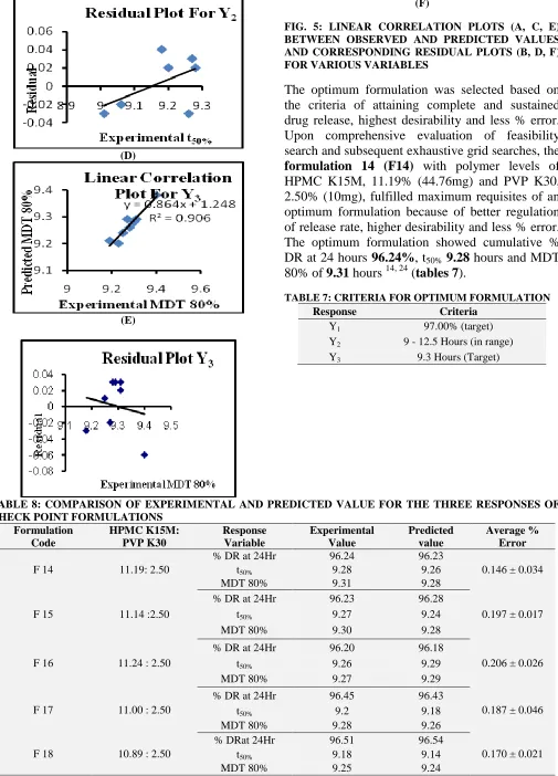 FIG. 5: LINEAR CORRELATION PLOTS (A, C, E) BETWEEN OBSERVED AND PREDICTED VALUES AND CORRESPONDING RESIDUAL PLOTS (B, D, F) FOR VARIOUS VARIABLES 