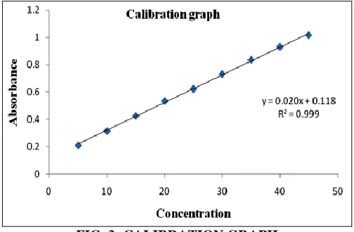 FIG. 3: CALIBRATION GRAPH 