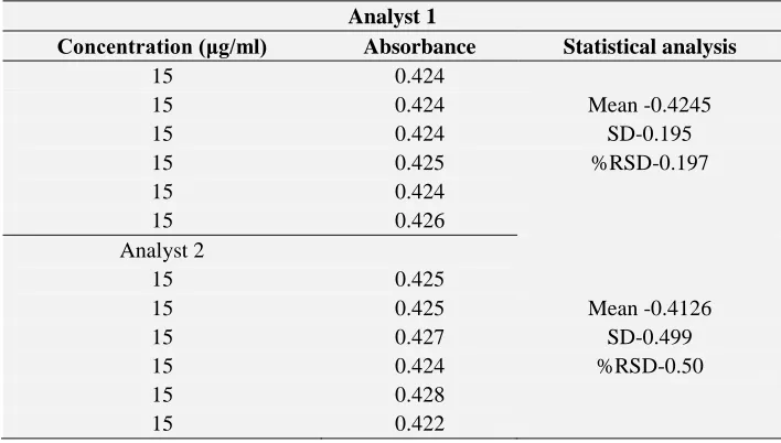 TABLE 2: DATA FOR REPEATABILITY Sample concentration 