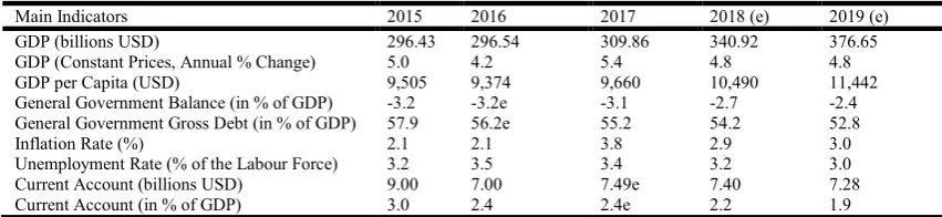 Table 1. Estimated data of economic indicators    