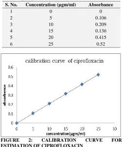 TABLE-5: Calibration Curve for Ciprofloxacin in methanol (N=6) 
