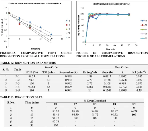 FIGURE-13- DISSOLUTION PROFILE ALL FORMULATIONS 