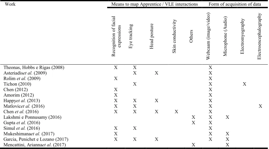 Table 1. Literature works and the proposed mechanisms to interpret the apprentice / VLE interactions  