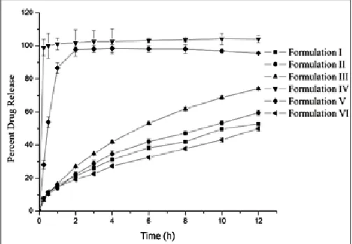 FIGURE 5: THEOPHYLLINE RELEASE PROFILES  FROM SA DS 2.142, SA DS 0.672, EC AND AVICEL PH 101 TABLETS IN PHOSPHATE BUFFER pH 6.8 