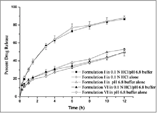 FIGURE 6: THEOPHYLLINE RELEASE PROFILES FROM SA DS 2.142 AND EC TABLETS IN PHOSPHATE BUFFER, 0.1 N HCl/ PHOSPHATE BUFFER PH 6.8 AND 0.1 N HCl 