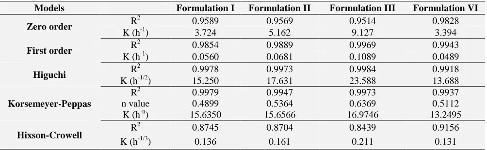 TABLE 7: DRUG RELEASE PARAMETERS AND STATISTICAL ESTIMATES OF THE ZERO ORDER, FIRST ORDER, HIGUCHI, KORSMEYER-PEPPAS AND HIXSON-CROWELL MODELS FITTED TO DISSOLUTION DATA 