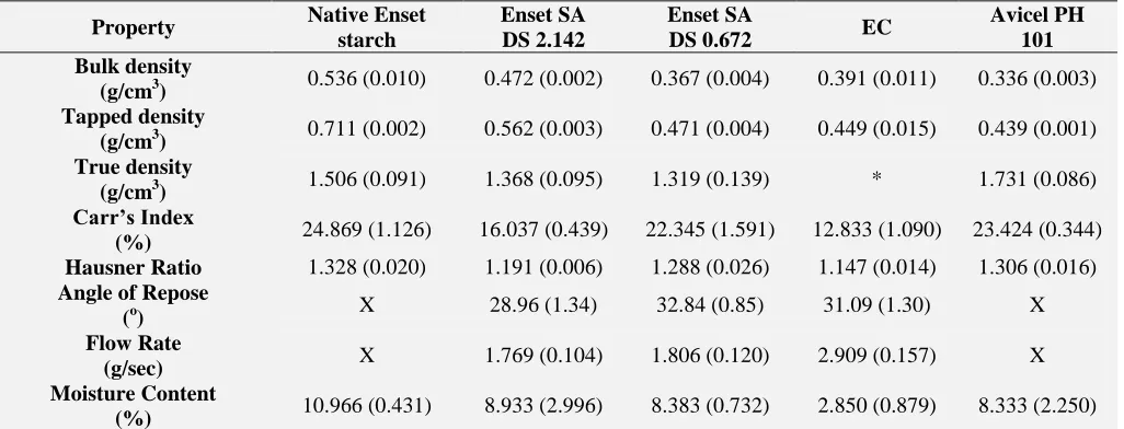 TABLE 3: POWDER PROPERTIES OF NATIVE ENSET STARCH, MODIFIED STARCHES AND REFERENCE EXCIPIENTS Native Enset Enset SA Enset SA Avicel PH 