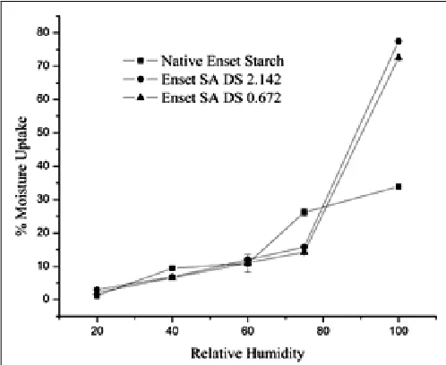 FIGURE 3: SWELLING POWER (A) AND SOLUBILITY (B) OF SA DS 2.142 ( NATIVE ENSET STARCH () AT DIFFERENT TEMPERATURE 