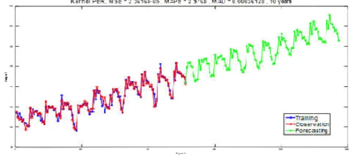 Figure 1. Forecast results of electricity consumption in Thailand by Kernel Function Integration Techniques in Gaussian ProceFigure 1