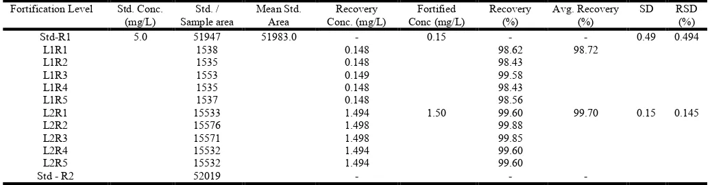 Table 6. Accuracy (level-1 & 2 recovery %) of imidacloprid    