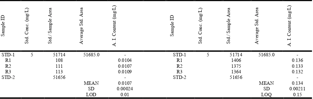 Table 9. Limit of Detection (Lod) And Limit of Quantification (Loq) Of Imidacloprid  