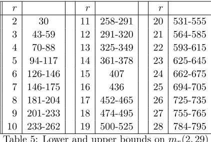 Table 5: Lower and upper bounds on mr(2, 29)
