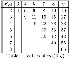 Table 1: Values of mr(2, q)