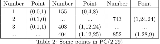 Table 2: Some points in PG(2,29)