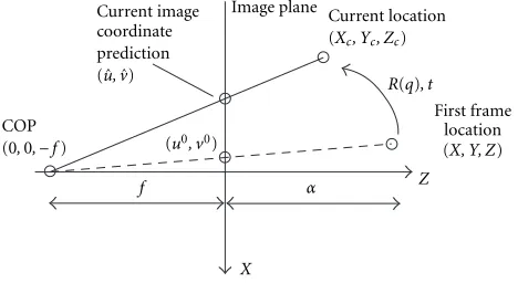 Figure 2: Using the original frame coordinates (moved to (prediction (ˆu0,v0), the depth αand the focal length 1/β, (X,Y,Z) is obtained