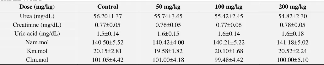 TABLE 5/: HEMATOLOGICAL PARAMETERS AFTER 28DAYS TREATMENT WITH IC IN RATS Parameter Control 50mg/kg 100mg/kg 200 mg/kg 