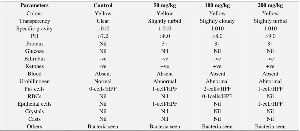 TABLE 9: URINE ANALYSIS Parameters 