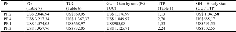 Table 9. Determination of earnings using TOC and QRM principles  