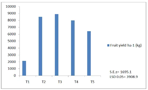 Figure 7. Fruit yield ha-1 (kg) of bitter gourd as affected by different N levels  