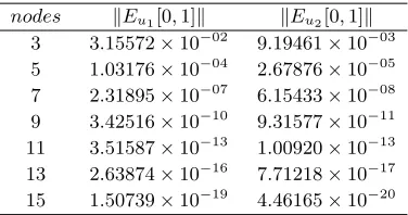 Figure 1. Comparison of the exact solution with approximationsolutions given by MDKM for Example 4.2