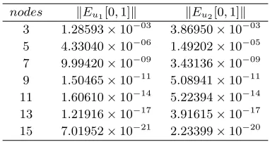 Figure 2. Comparison of the exact solution with approximationsolutions given by MDKM for Example 4.3