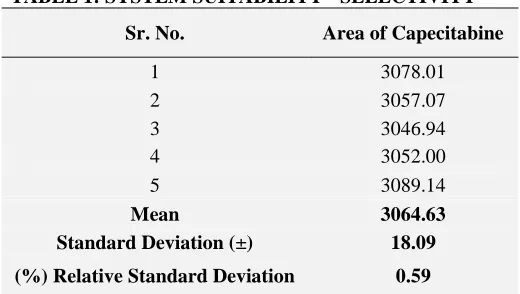 TABLE 2: SYSTEM SUITABILITY - LINEARITY OF STANDARD Sr. No. Area of Capecitabine 