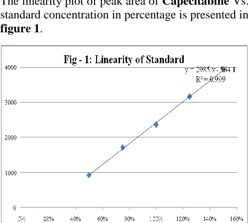 FIGURE 1: LINEARITY GRAPH OF CAPECITABINE  STANDARD 