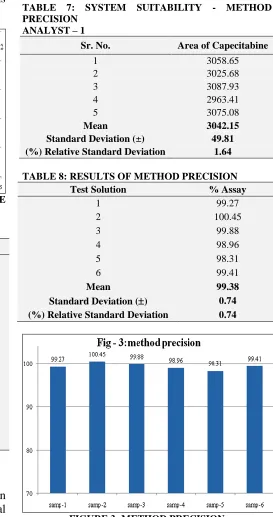 TABLE 7: SYSTEM SUITABILITY - METHOD PRECISION 