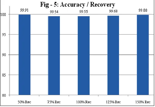 FIGURE 5: ACCURACY/RECOVEERY 