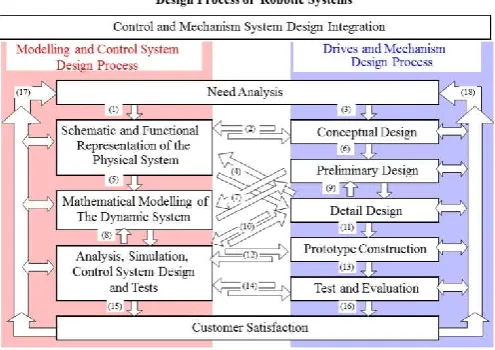 Figure 1. Design Methodology of smart machines and robots (adapted from Valdiero and Rasia, 2016)  