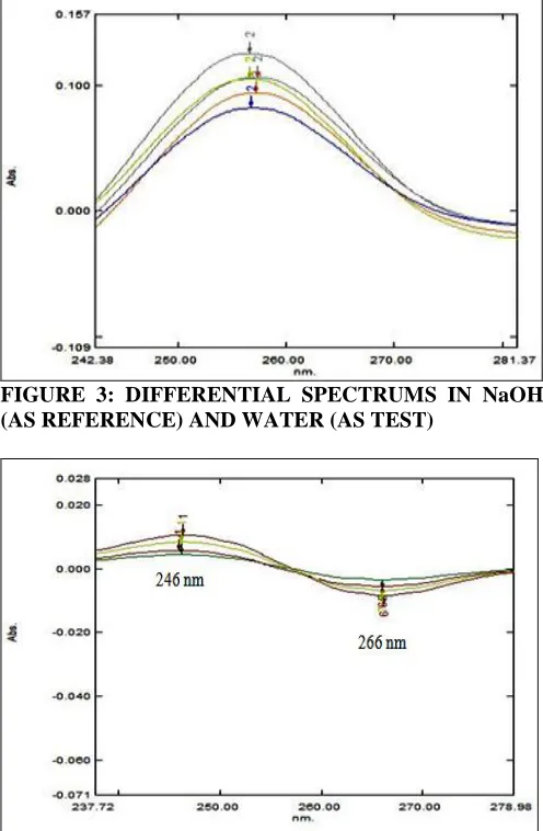 FIGURE 3: DIFFERENTIAL SPECTRUMS IN NaOH(AS REFERENCE) AND WATER (AS TEST) 