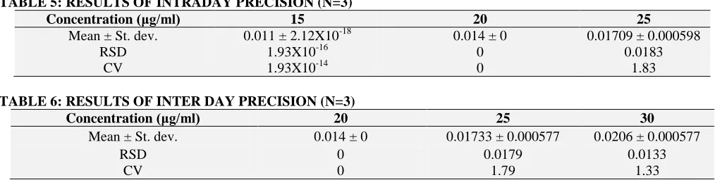 TABLE 5: RESULTS OF INTRADAY PRECISION (N=3) Concentration (μg/ml) 15 