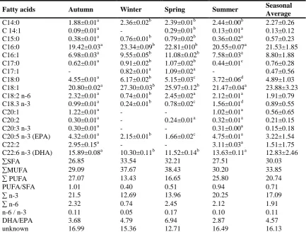 Table 2: Average amount of mineral subtances in Shabut (Barbus grypus) according to seasons (mg/100g) Season Cu  Zn Fe P Ca 