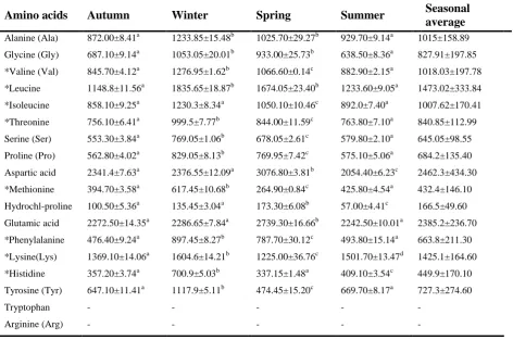 Table 4: The seasonal amino acid amounts (mg/100g) in Shabut (Barbus grypus) 