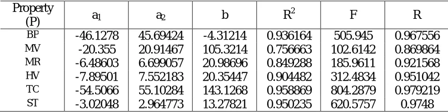 Table 5. Parameters of regression model for a generalized equation P = a1SP + a2L2+ b