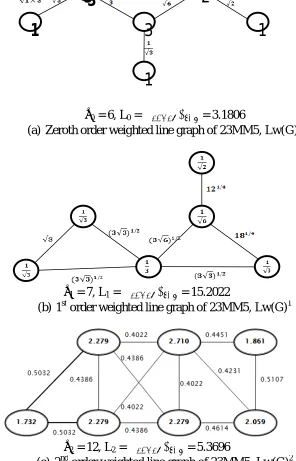 Figure 2. Representations of Weighted Line Graph (a) Lw(G),(b) Lw(G) and (c) Lw(G)2 of 23MM5 and molecular descriptors θi (Bertz index = number of edges in the respective Line Graph) and L 
