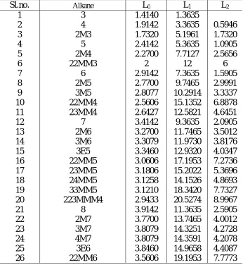 Table 1. Molecular descriptors of weighted line Graphs of alkane isomers. 